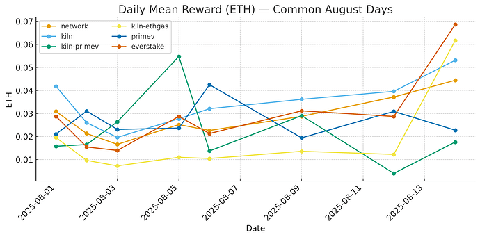 line chart with daily data detail