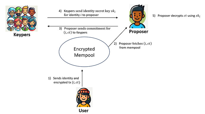 Flow of the Shutter encrypted mempool using proposer commitments.