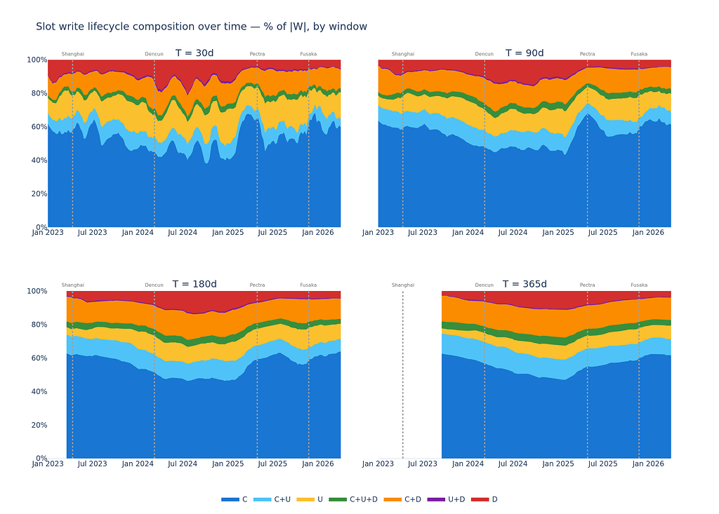 The Anatomy of Ethereum's State Access (6 minute read)