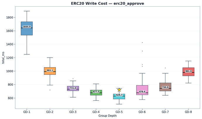 ERC20 approve Write Cost by Group Depth