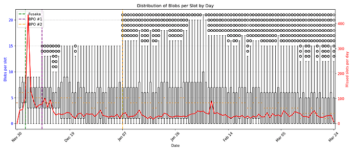 blobs_per_day_boxplot