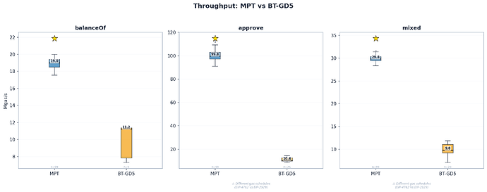 Throughput Boxplots