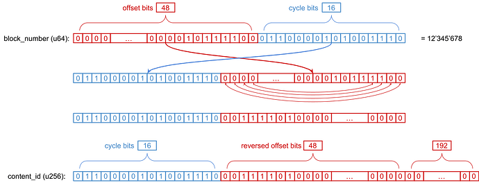 Content id derivation visualization