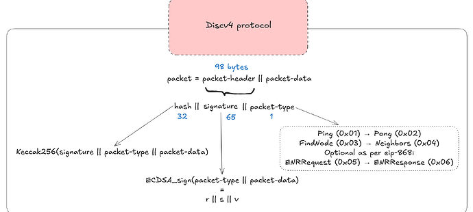 Fig. 1: Discv4 packet structure.