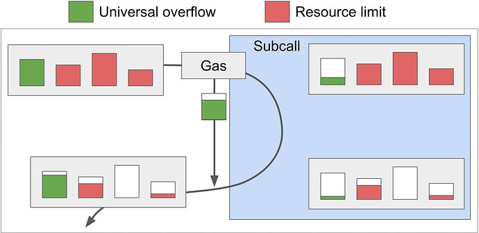 Universal overflow