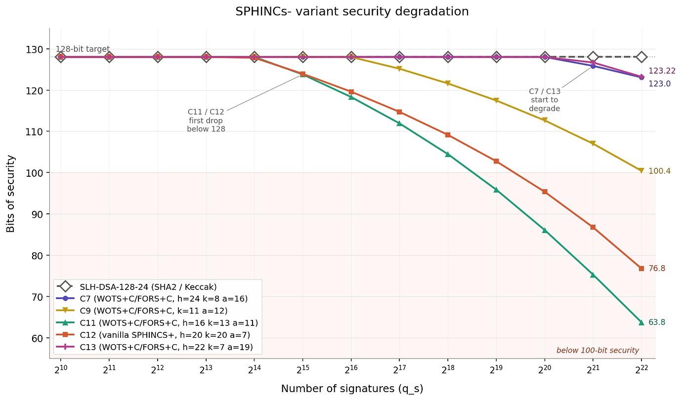 SPHINCS minus : Efficient Stateless Post-Quantum Signature Verification ...