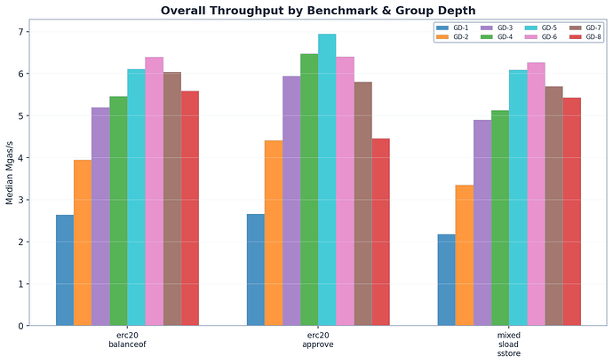Overall Throughput by Group Depth