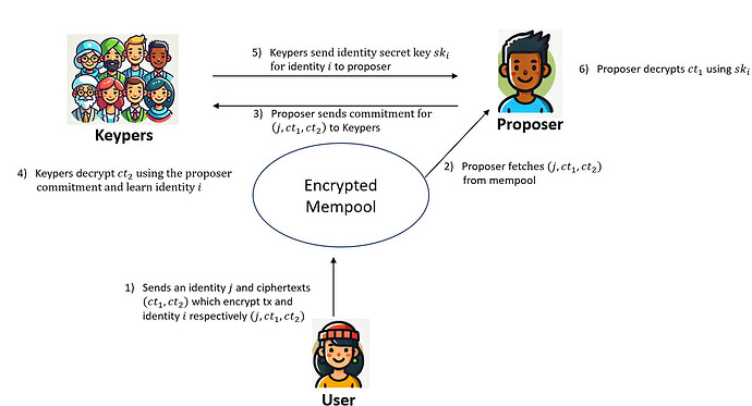 Flow of the Shutter encrypted mempool using proposer commitments and the anti-collusion mechanism.