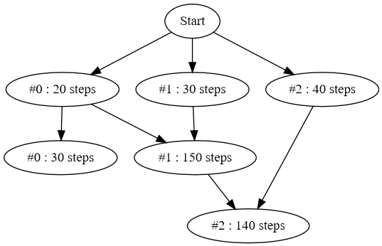 transaction schedule graph