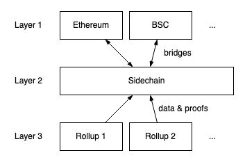 layer3 architecture