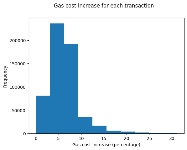 txn_gas_cost_histogram
