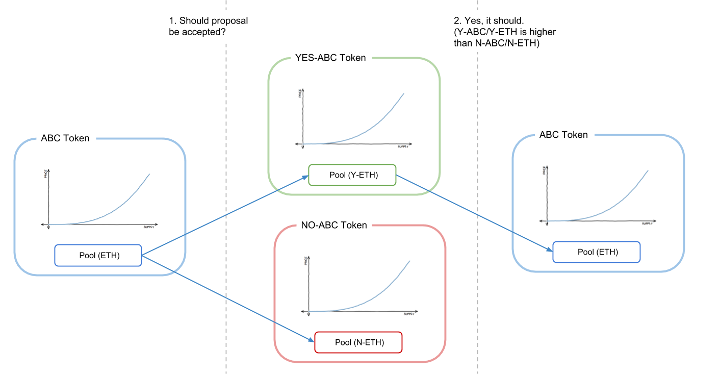 futarchy ethereum