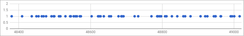 Dive Difficulty Chart