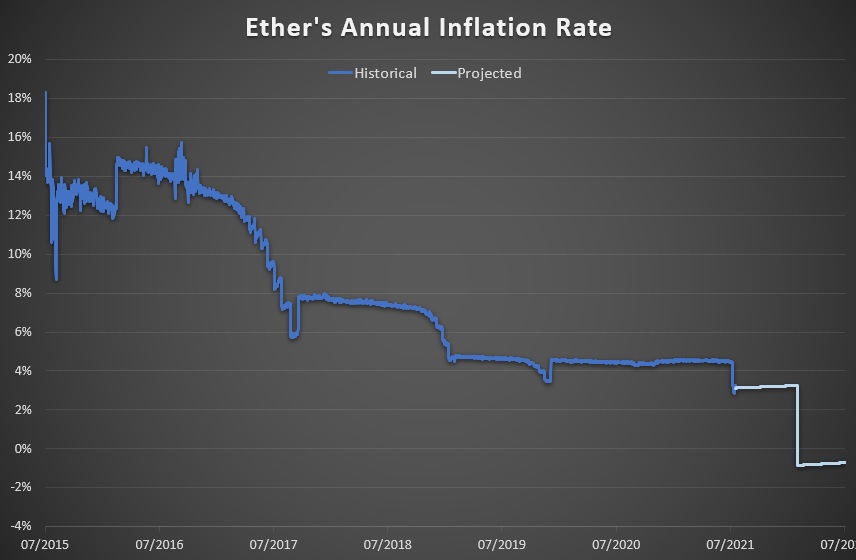 Ethereum inflation rate btcz mining calculator