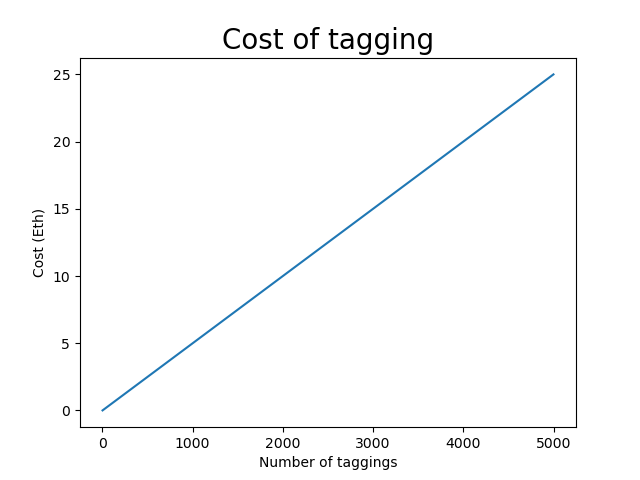 Figure_1_Cost_Of_Tagging