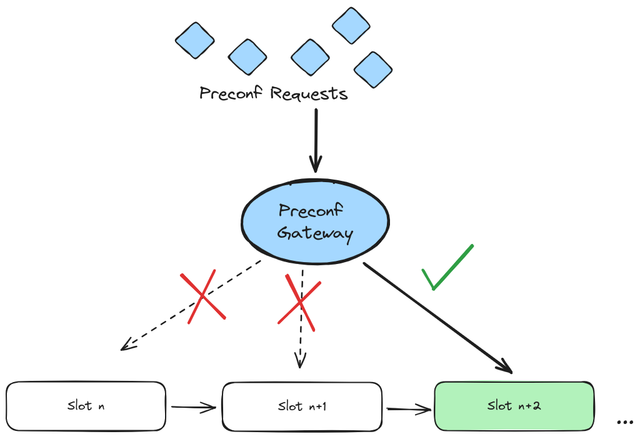 Preconfirmation Routing