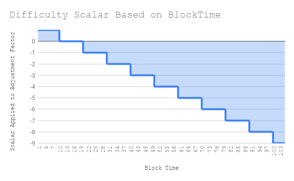 Dive Difficulty Chart