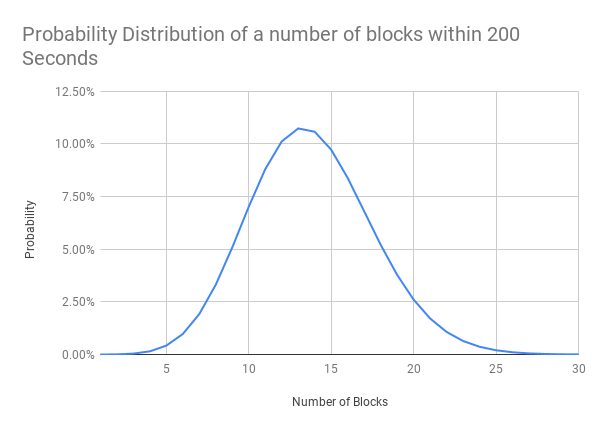 Probability%20Distribution%20of%20a%20number%20of%20blocks%20within%20200%20Seconds