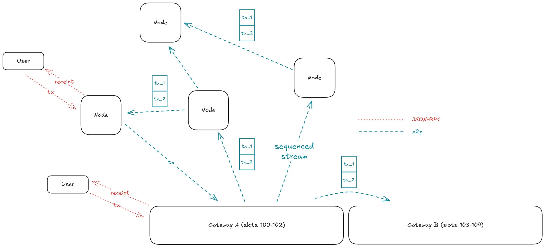 Becoming Based: A Path towards Decentralised Sequencing - Layer 2 - Ethereum  Research