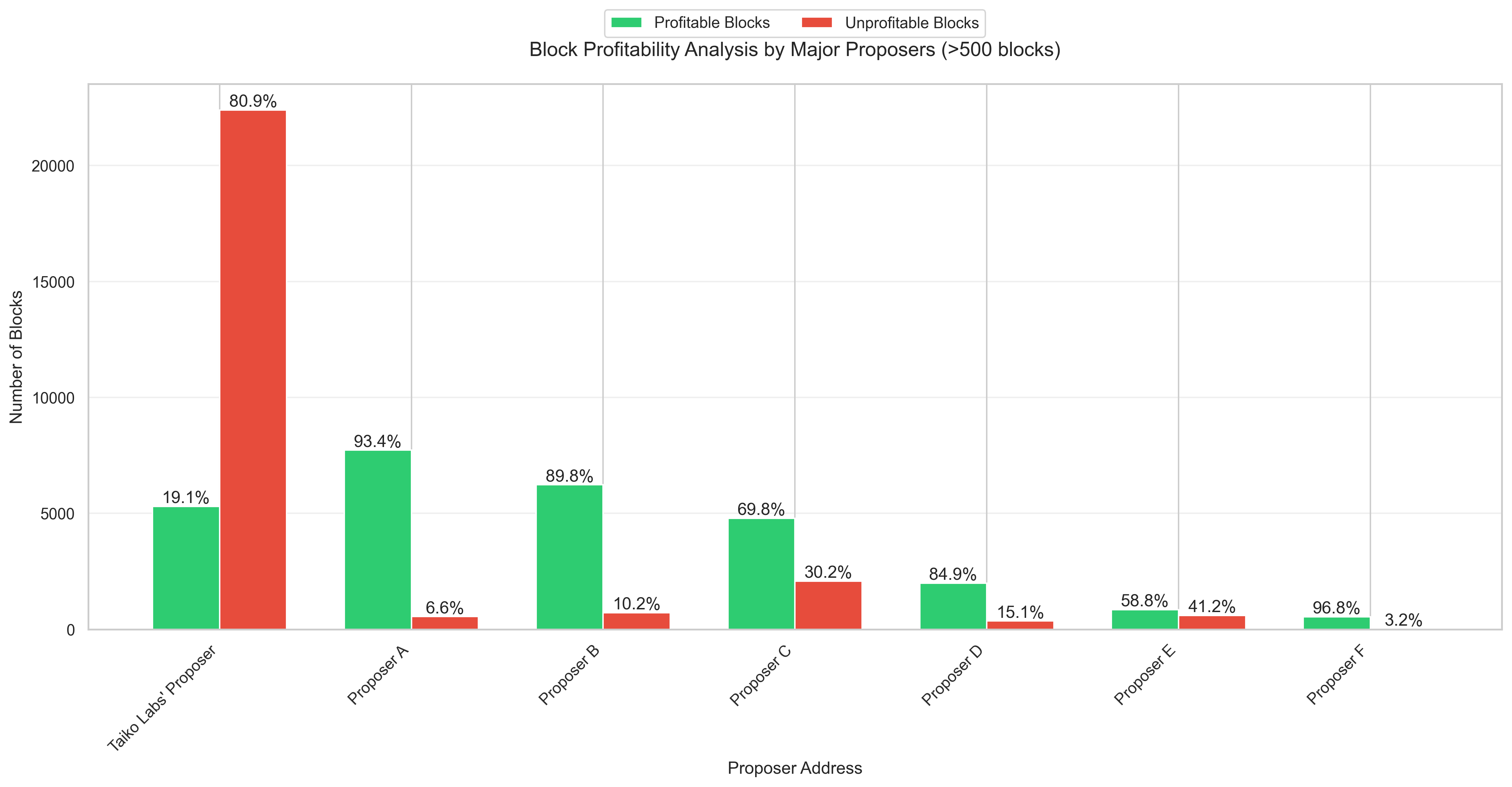 提案者盈利能力 (1)