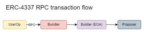 High level of a transaction in ERC-4337 without the mempool