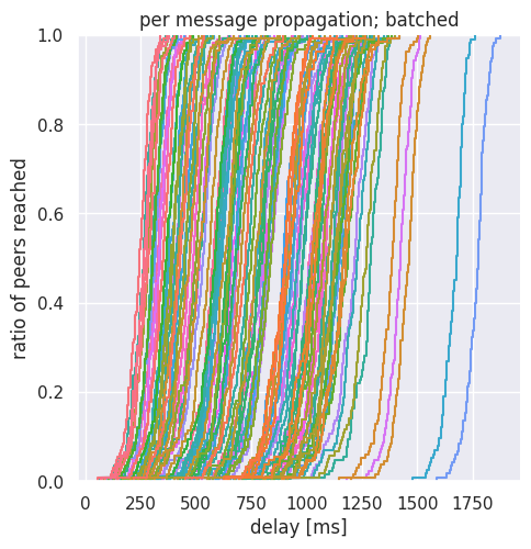 batched, per message propagation