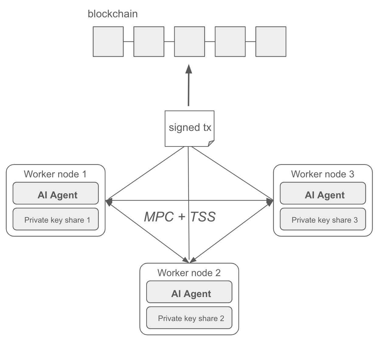 Key Management for Autonomous AI Agents with Crypto Wallets - Multiparty  Computation - Ethereum Research