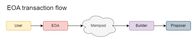High level of a normal transaction using an EOA