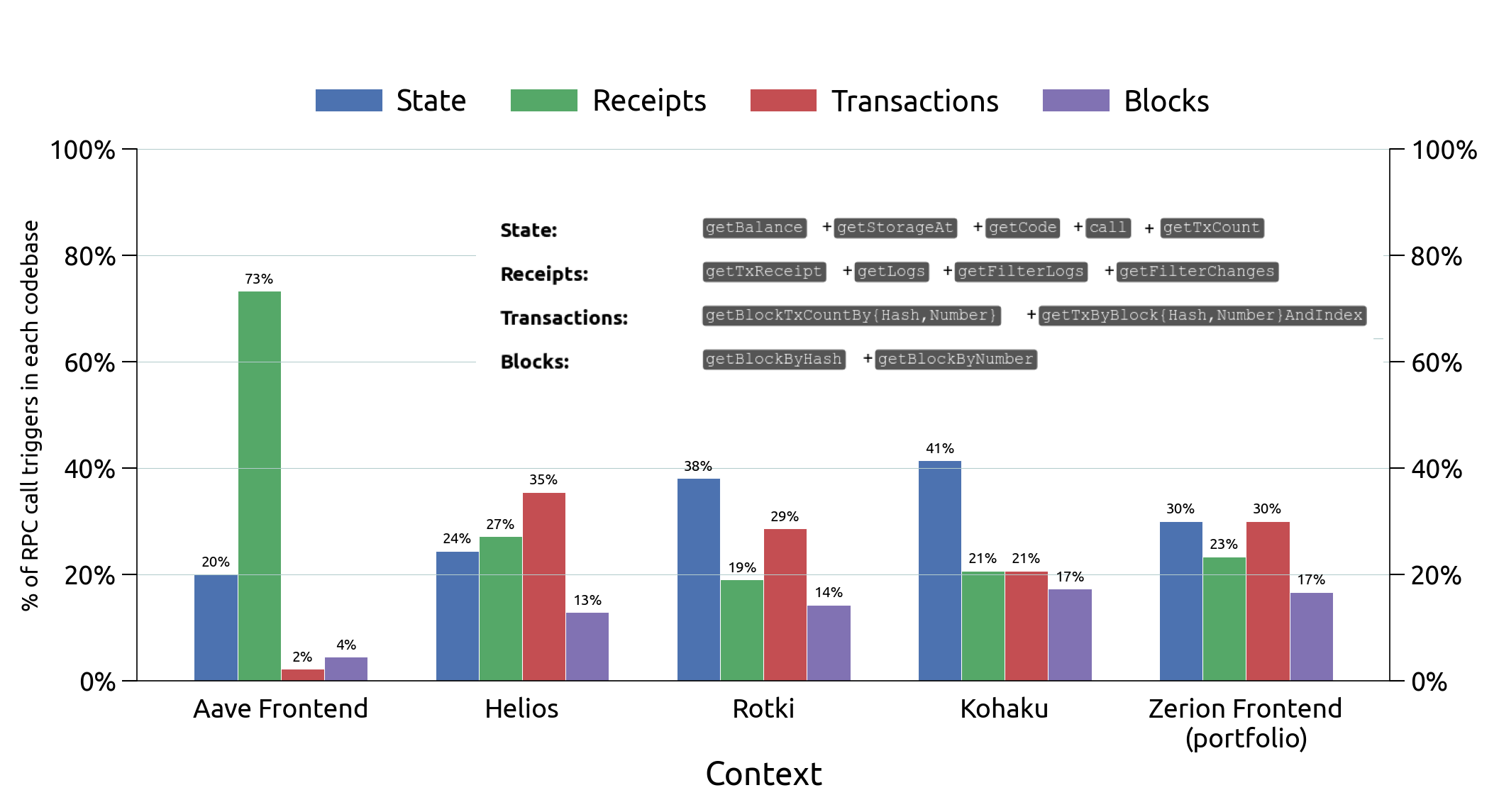 Contexts of data consumption across wallet, frontend, and archival use cases