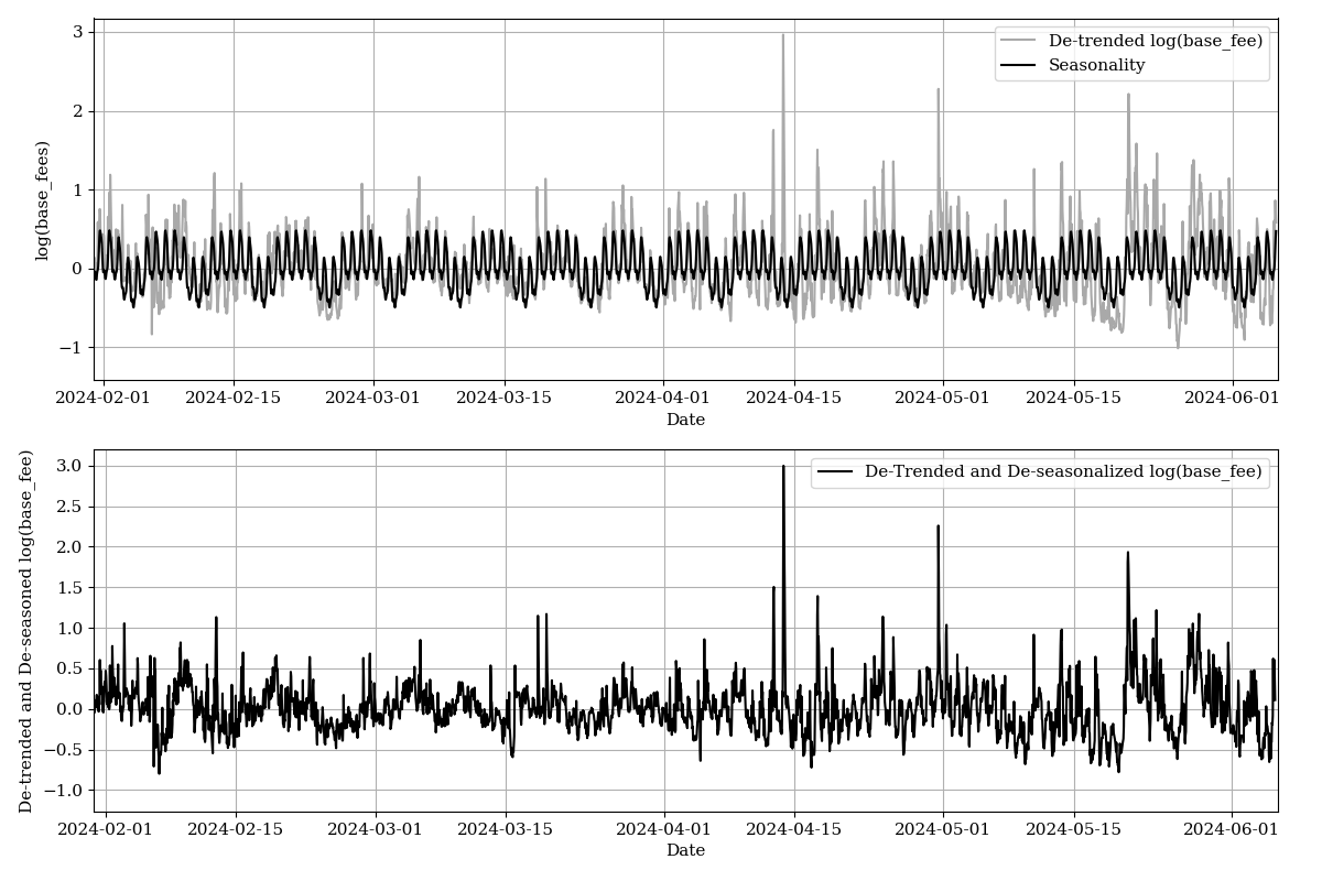 Pricing Gas Fee Derivatives Economics Ethereum Research Pricing Gas Fee Derivatives Economics Ethereum Research