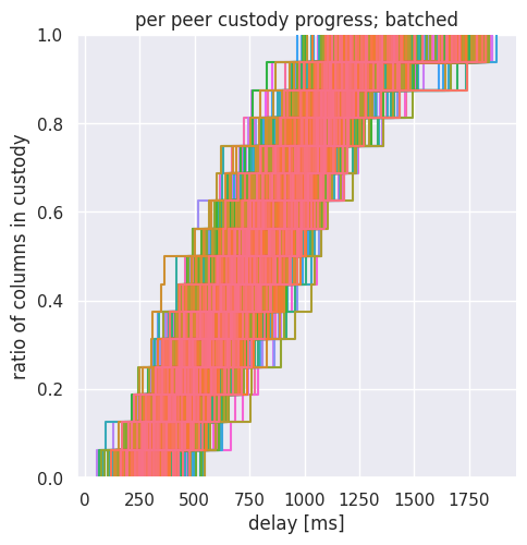 batched; per peer custody progress