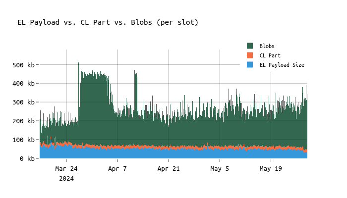 block_content_over_time