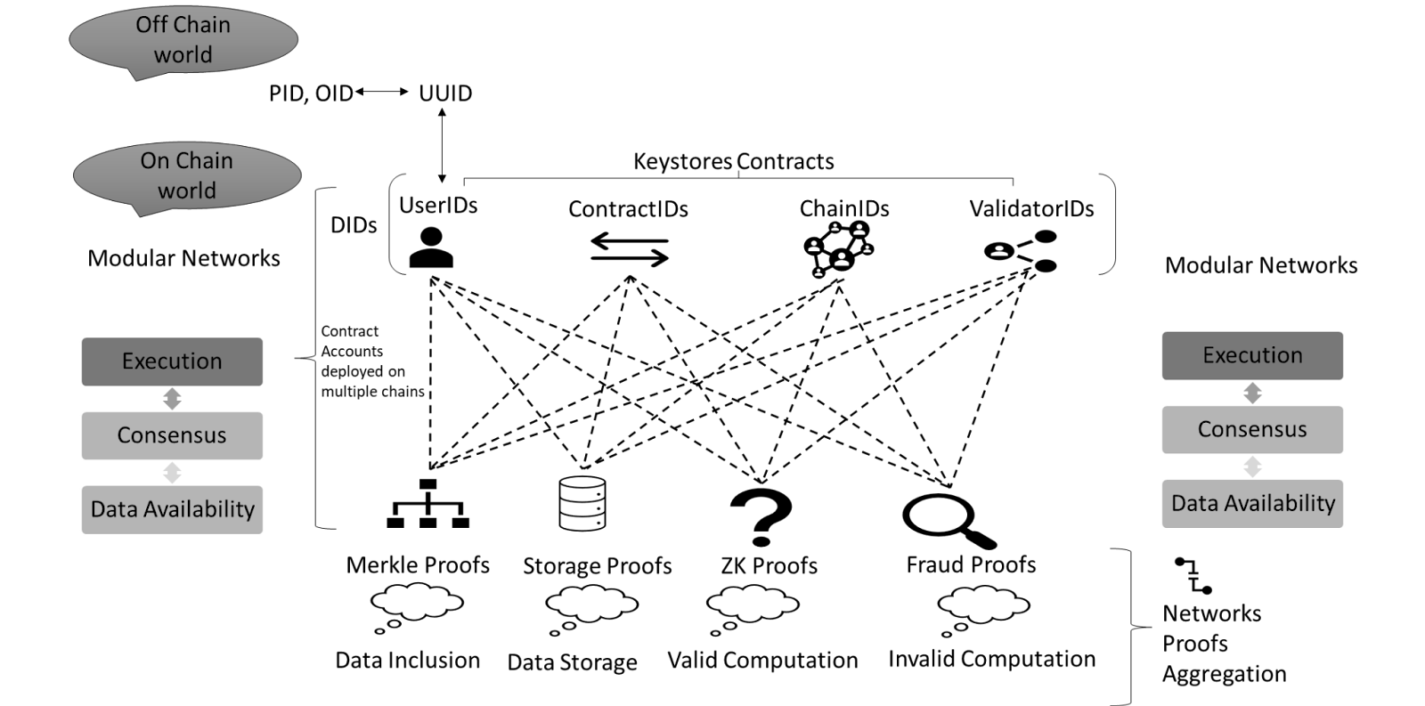 Fact Chain Combining on-chain identifiers and proof system to streamline data ...