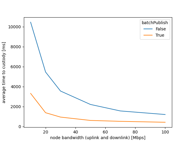 average time to custody with/without Batch Publishing