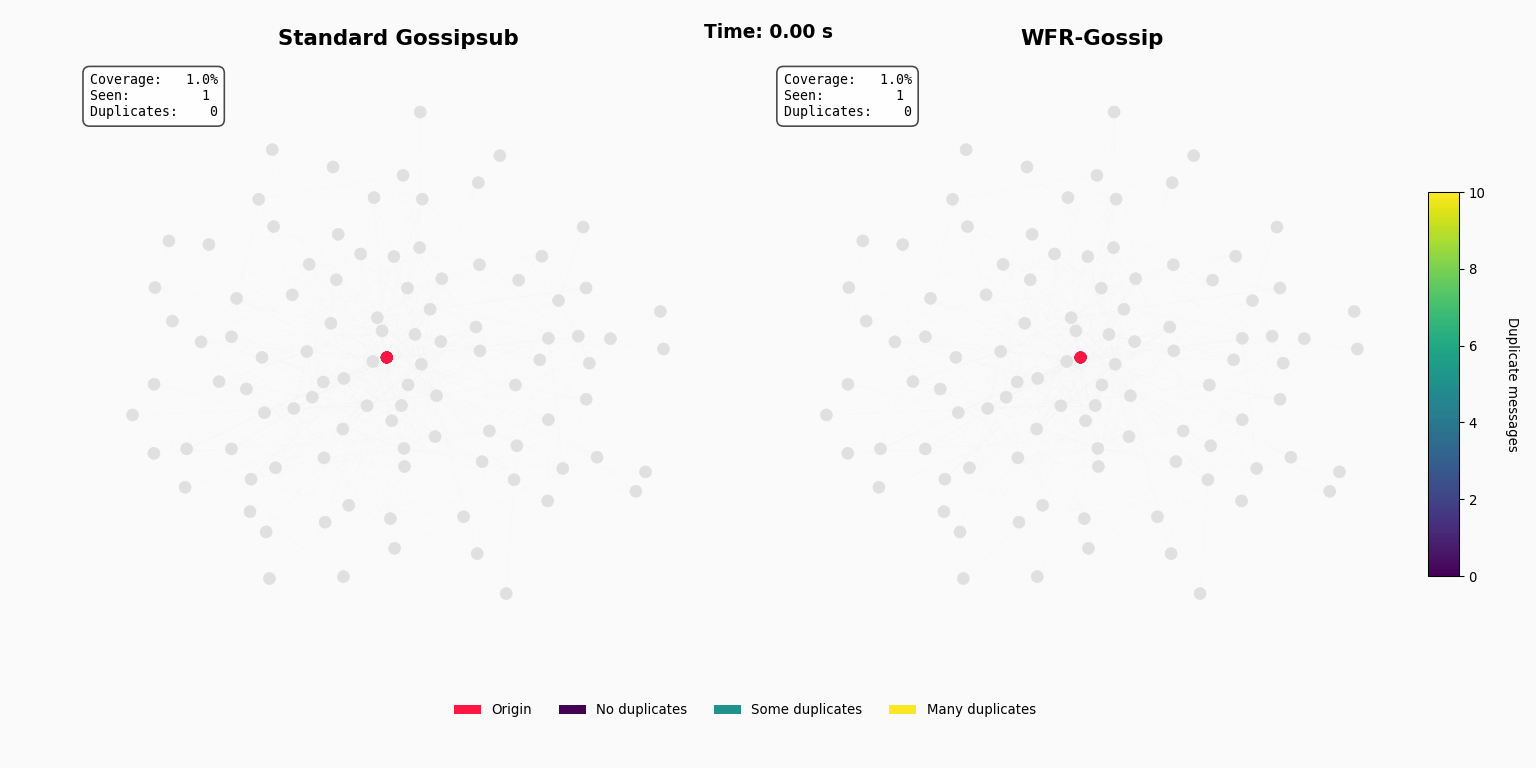 gossip_duplicate_comparison
