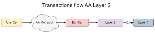 High level of Account abstraction in Layer 2