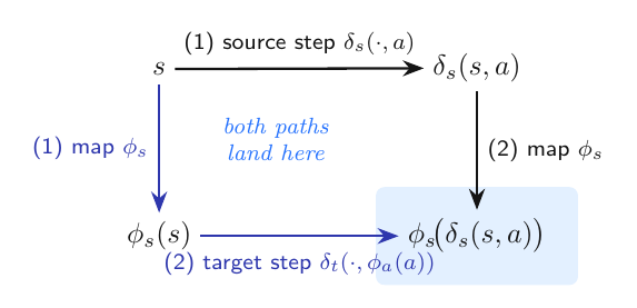 fig1_commuting_square_no_eq