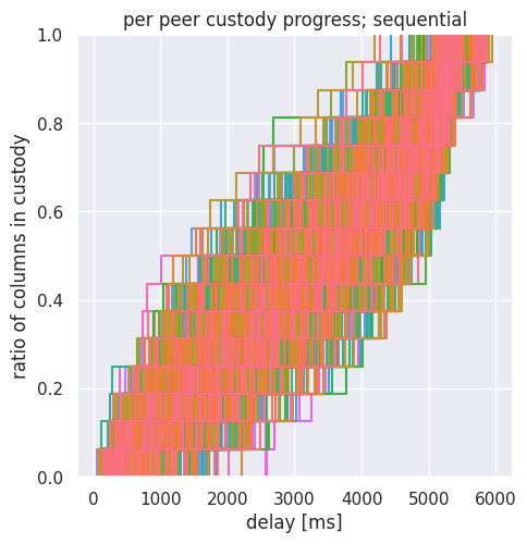 sequential; per peer custody progress