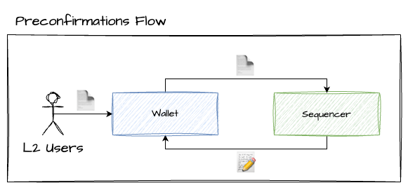 Preconfirmation Flow - Simple