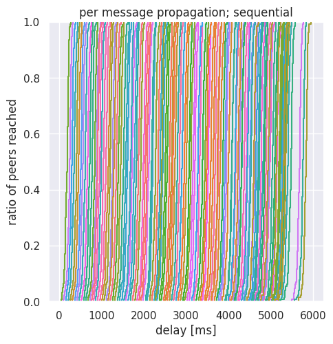 sequential, per message propagation