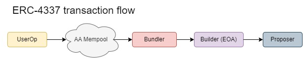 High level of an userop type of transaction