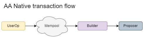 High level of a type4 transaction with RIP-7560